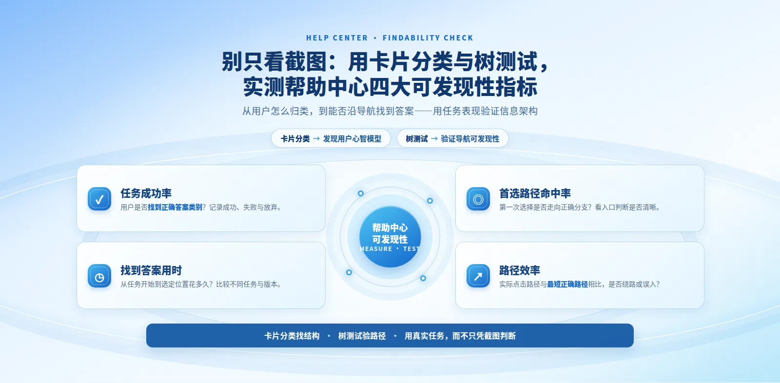 别只看截图:用卡片分类与树测试,实测帮助中心四大可发现性指标