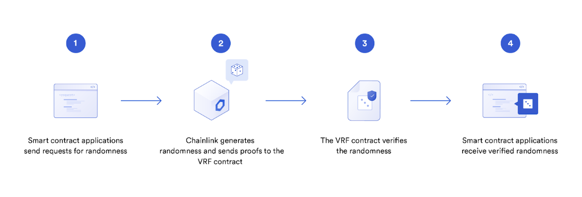 用哈希 Chainlink VRF搭链上开奖系统？这5步能跑通，但90%的人栽在第三步——别被“数据结构”坑了